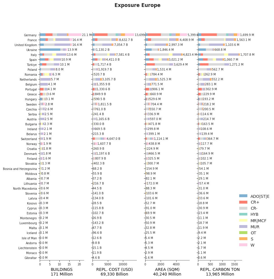 Regional exposure by taxonomy classes