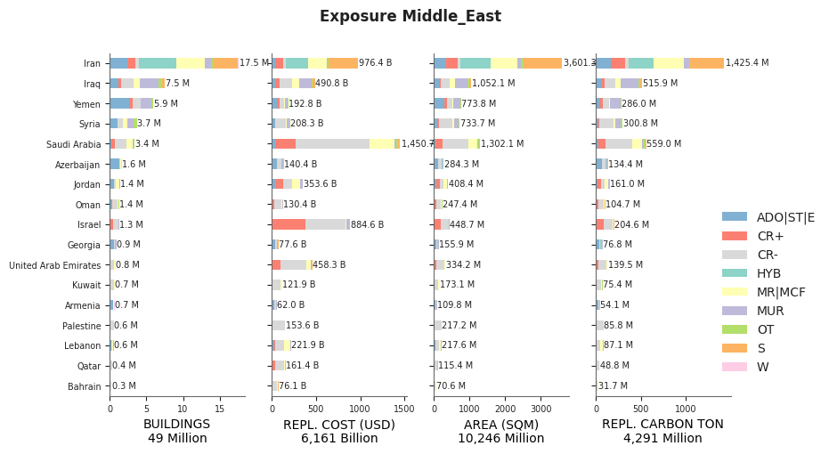 Regional exposure by taxonomy classes