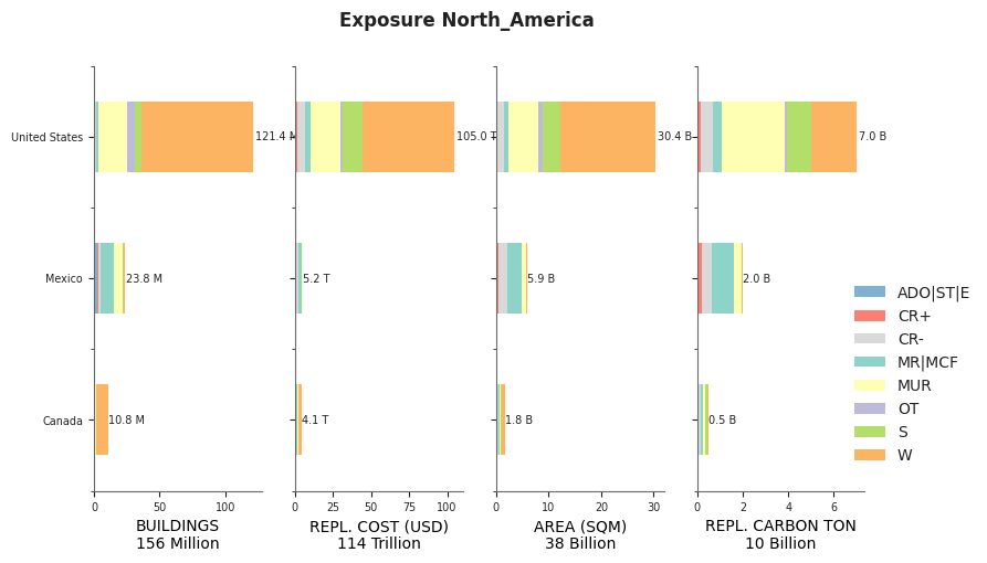 Regional exposure by taxonomy classes