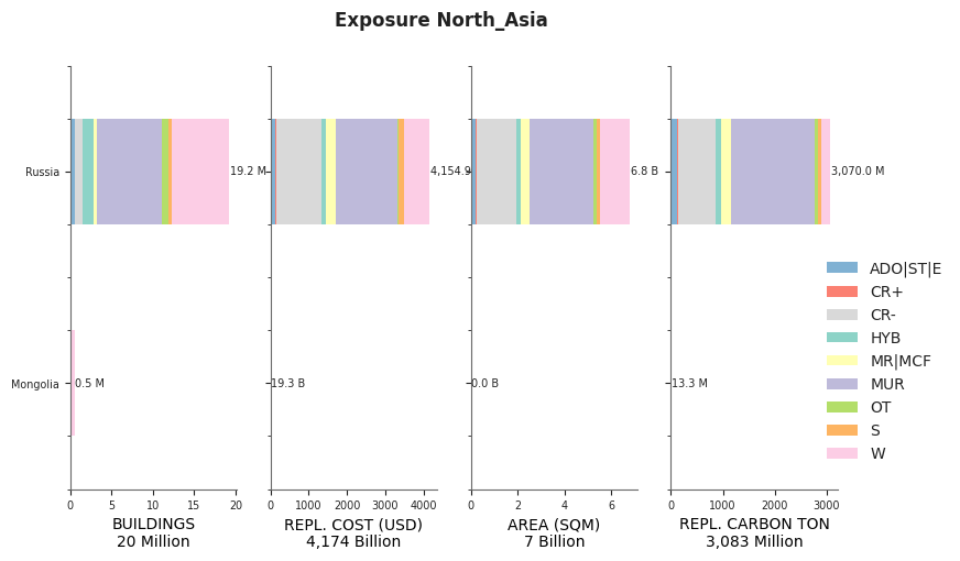 Regional exposure by taxonomy classes