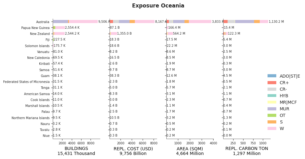Regional exposure by taxonomy classes