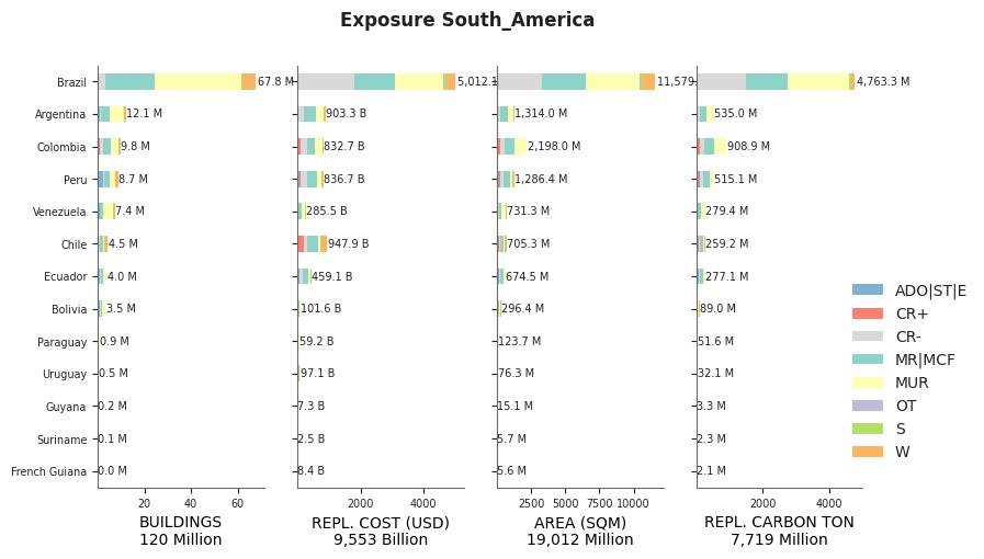 Regional exposure by taxonomy classes