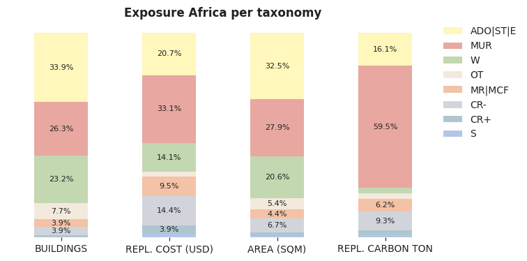 Regional exposure by macro-taxonomy