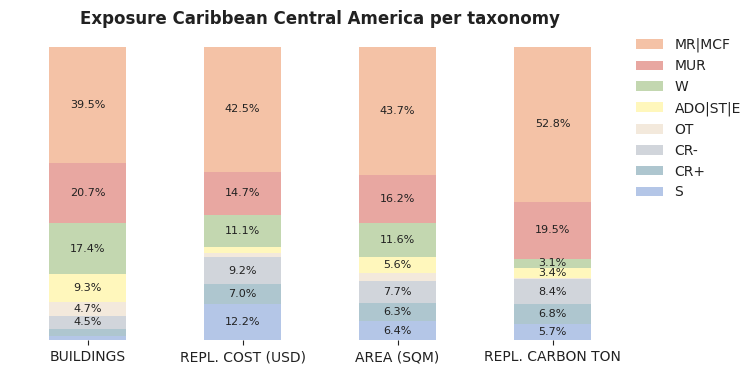 Regional exposure by macro-taxonomy