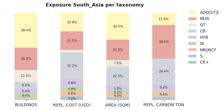 Regional exposure by macro-taxonomy