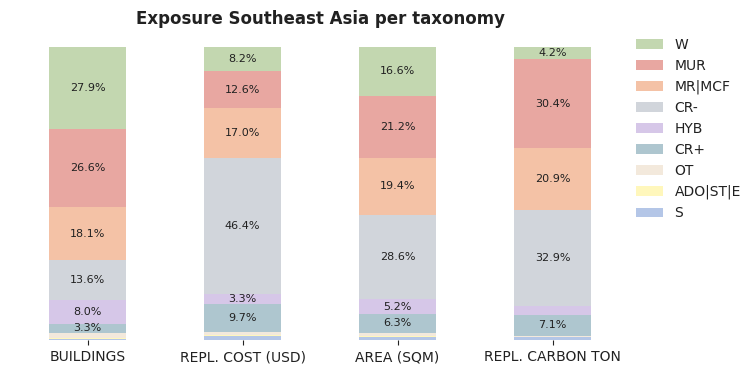 Regional exposure by macro-taxonomy