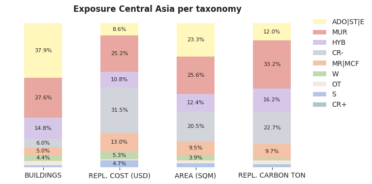 Regional exposure by macro-taxonomy