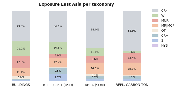 Regional exposure by macro-taxonomy