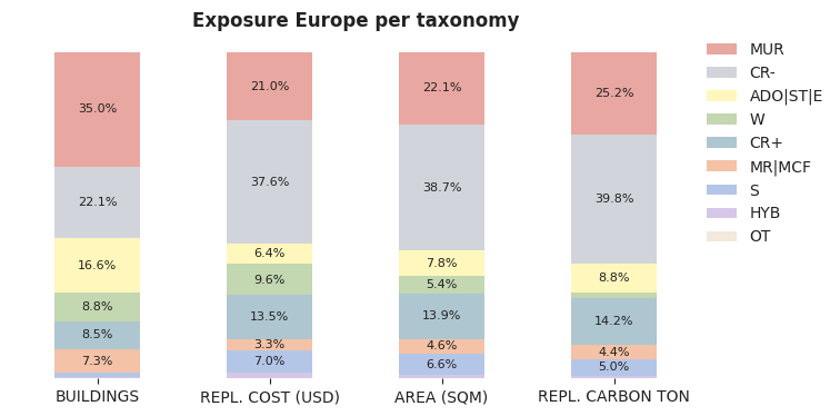 Regional exposure by macro-taxonomy