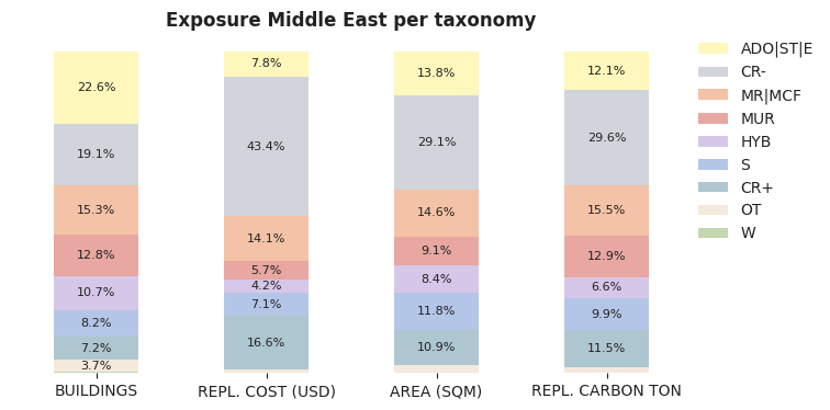 Regional exposure by macro-taxonomy