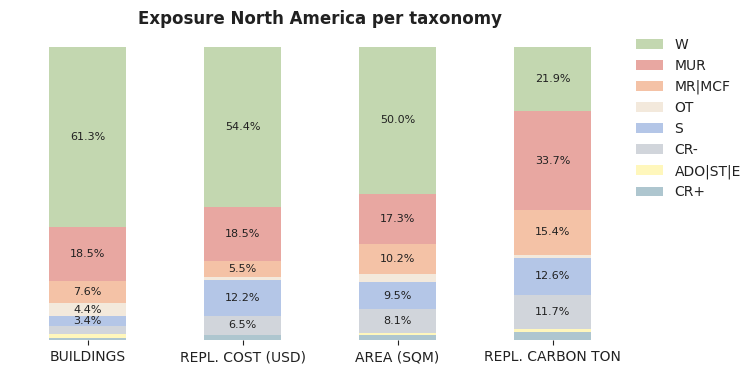 Regional exposure by macro-taxonomy