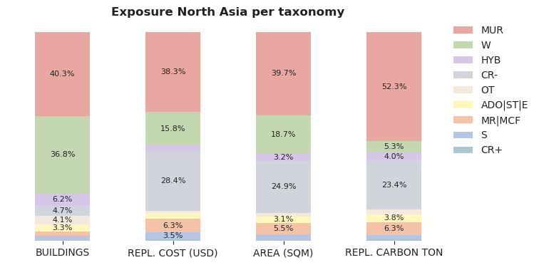 Regional exposure by macro-taxonomy