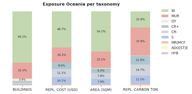 Regional exposure by macro-taxonomy