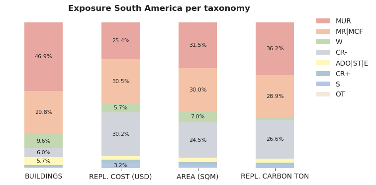Regional exposure by macro-taxonomy