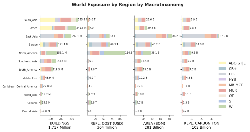 Global exposure by region