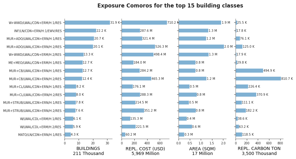Exposure by taxonomy classes