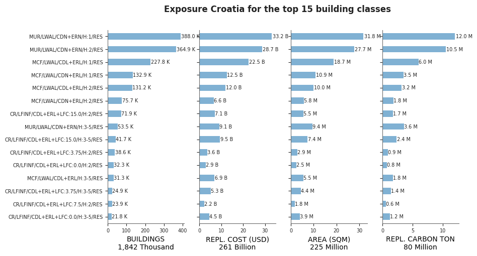 Exposure by taxonomy classes