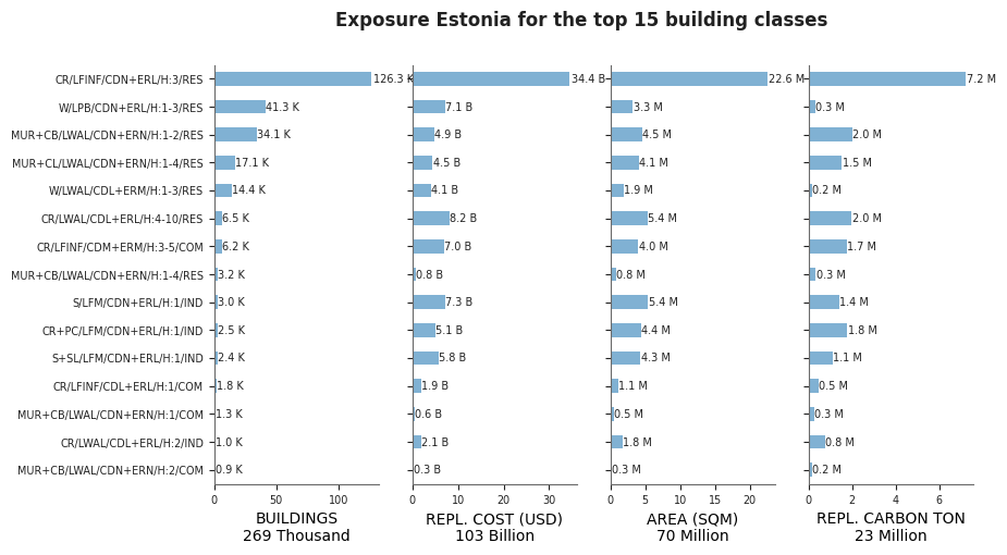 Exposure by taxonomy classes