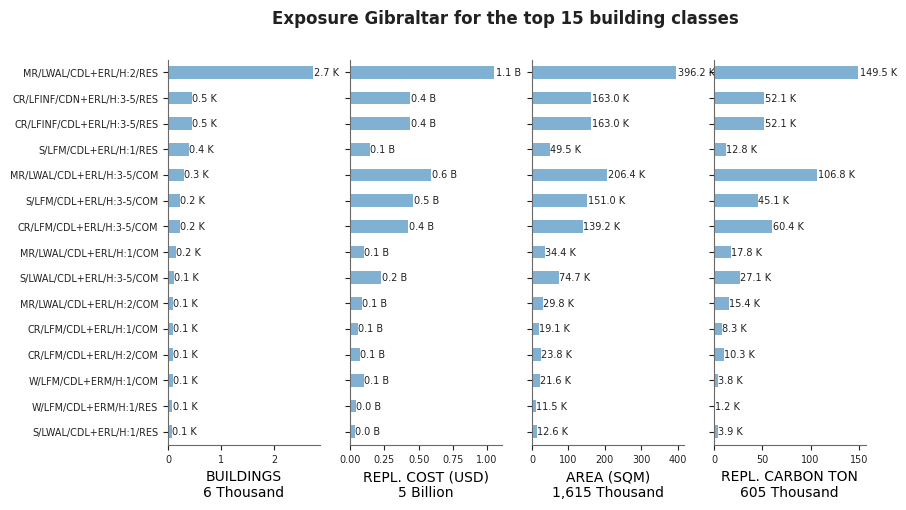 Exposure by taxonomy classes