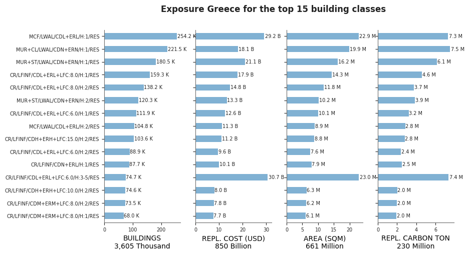 Exposure by taxonomy classes