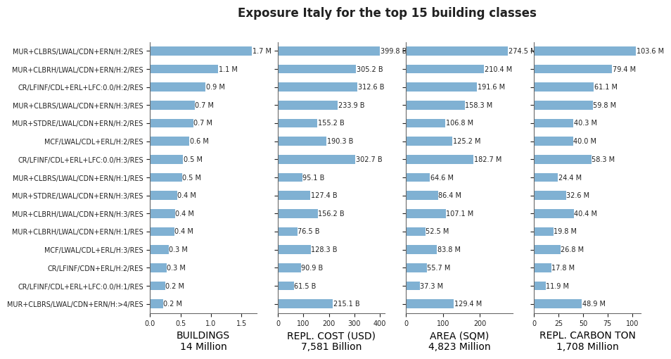 Exposure by taxonomy classes