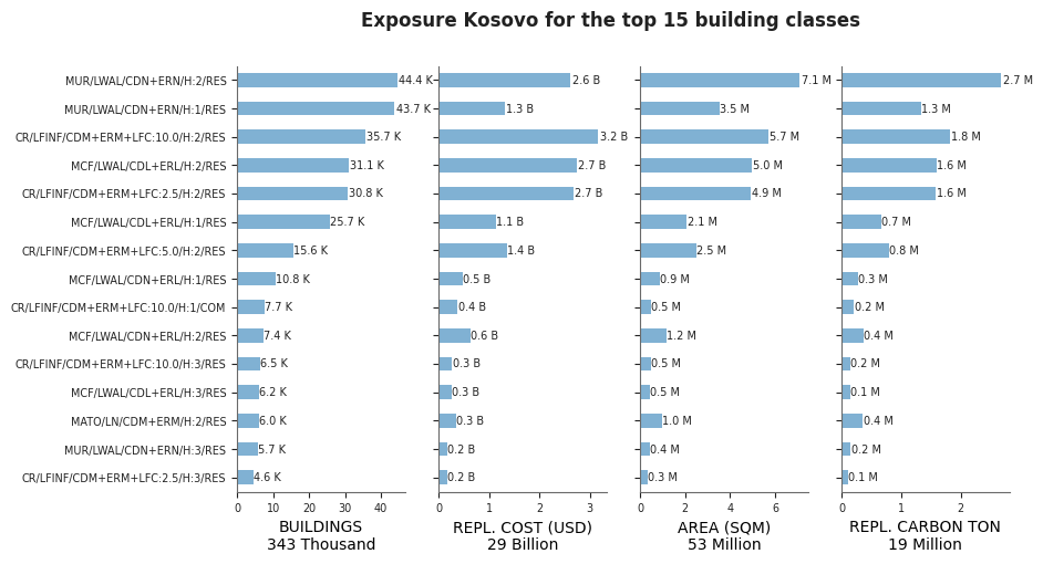 Exposure by taxonomy classes