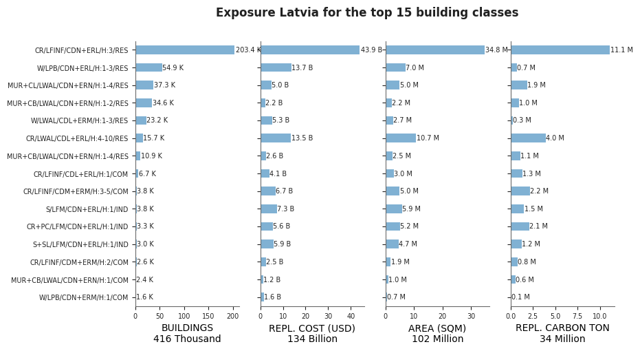 Exposure by taxonomy classes