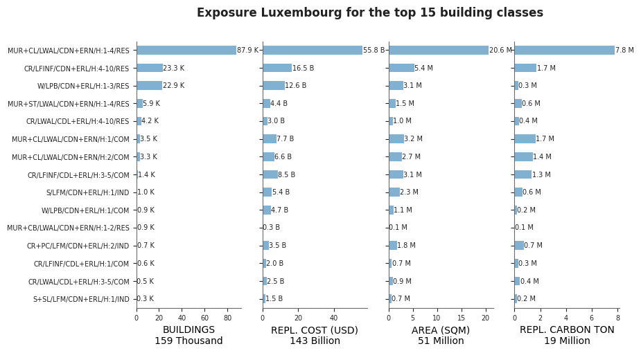 Exposure by taxonomy classes