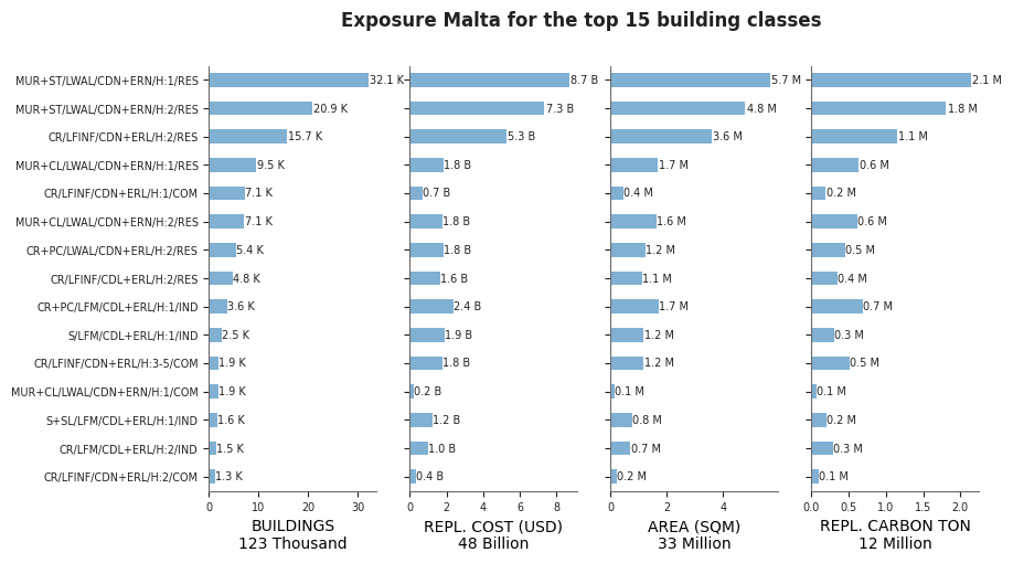 Exposure by taxonomy classes