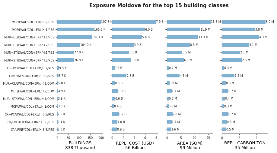 Exposure by taxonomy classes