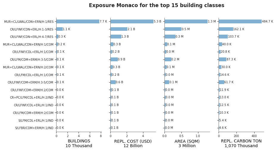 Exposure by taxonomy classes
