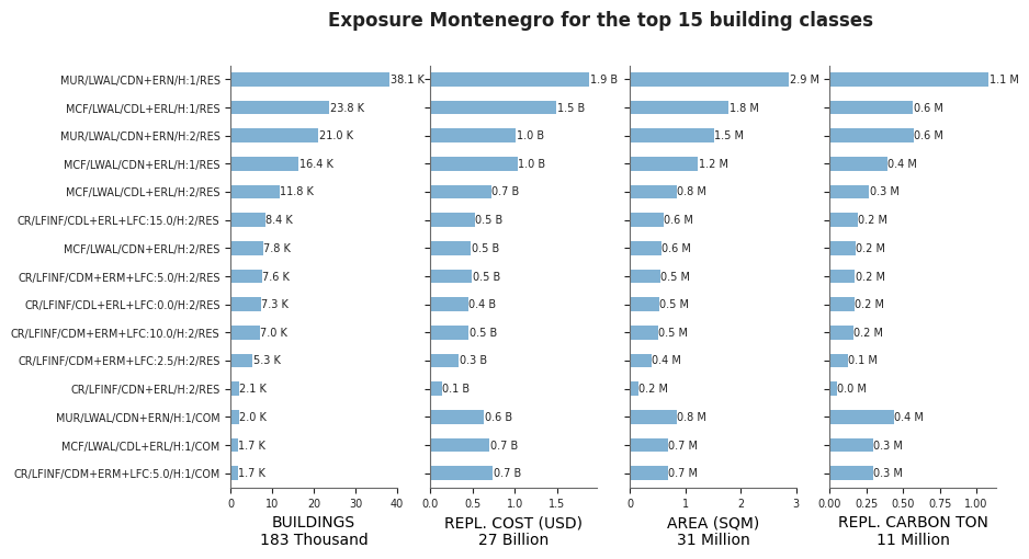 Exposure by taxonomy classes
