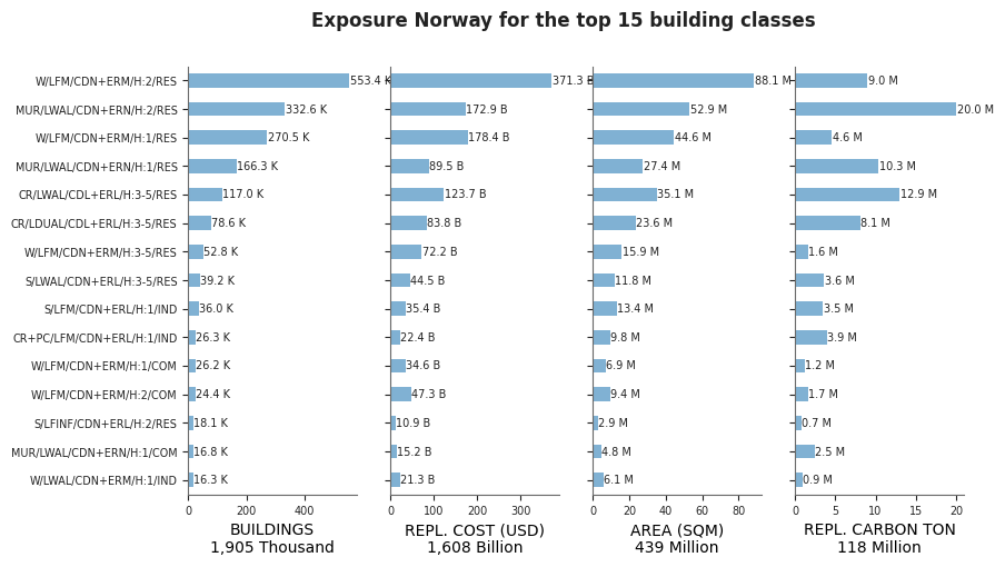 Exposure by taxonomy classes