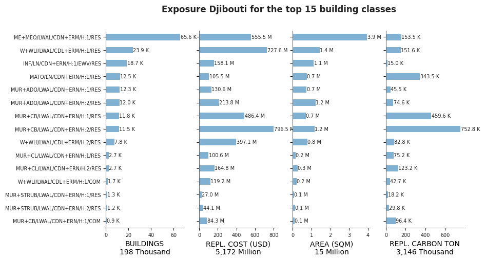 Exposure by taxonomy classes