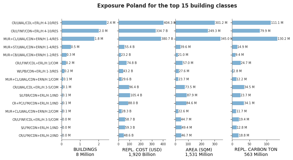 Exposure by taxonomy classes
