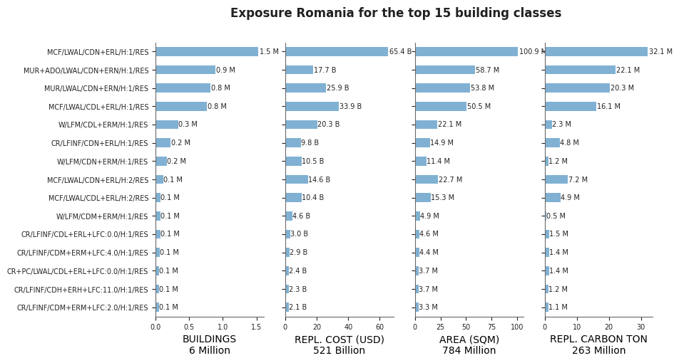 Exposure by taxonomy classes