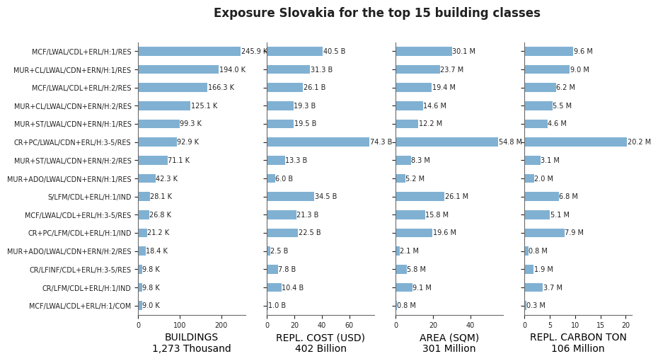 Exposure by taxonomy classes