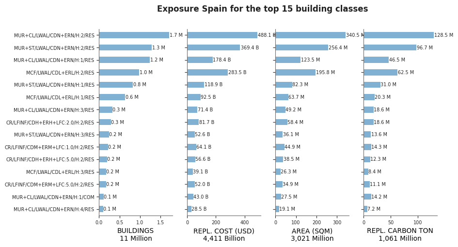 Exposure by taxonomy classes