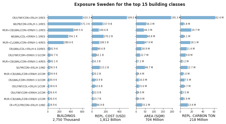 Exposure by taxonomy classes