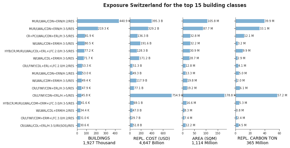 Exposure by taxonomy classes