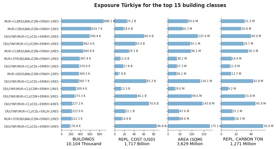 Exposure by taxonomy classes
