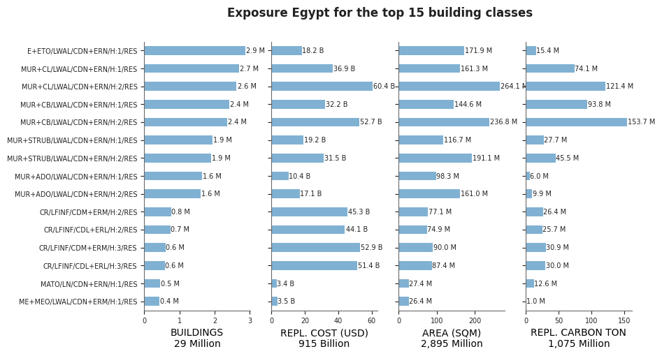 Exposure by taxonomy classes