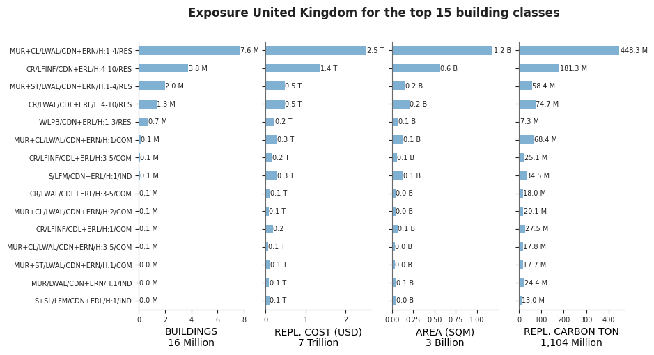 Exposure by taxonomy classes