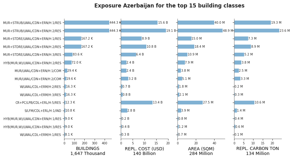 Exposure by taxonomy classes