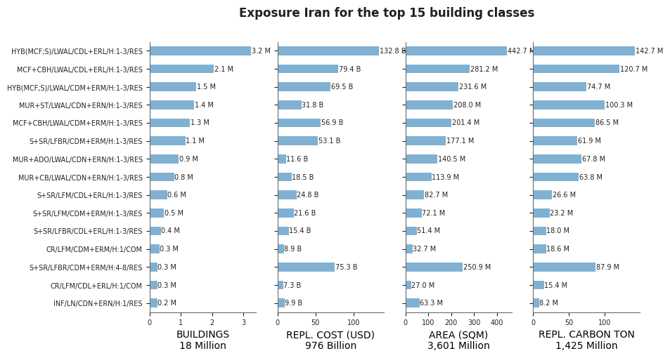 Exposure by taxonomy classes
