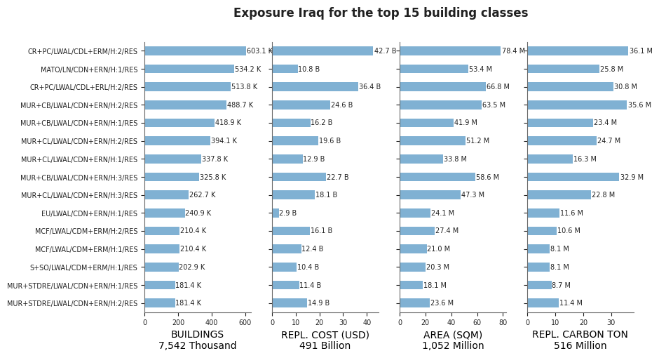 Exposure by taxonomy classes