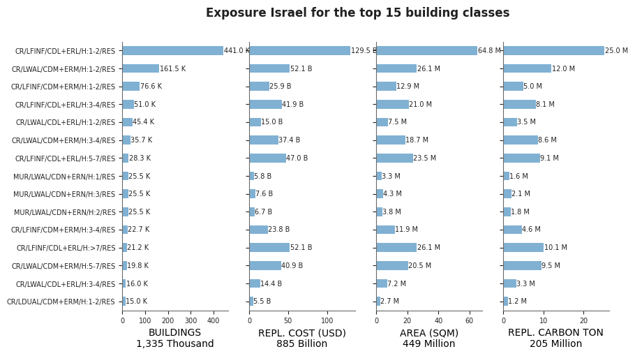 Exposure by taxonomy classes