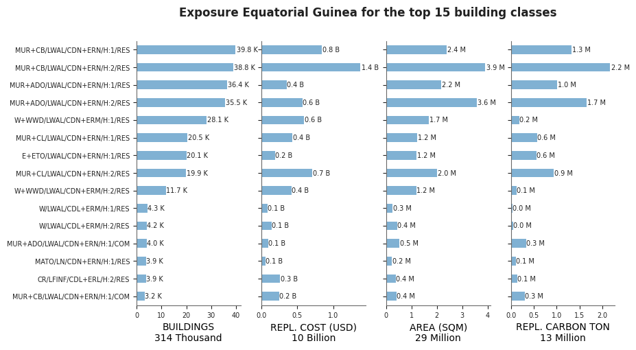 Exposure by taxonomy classes