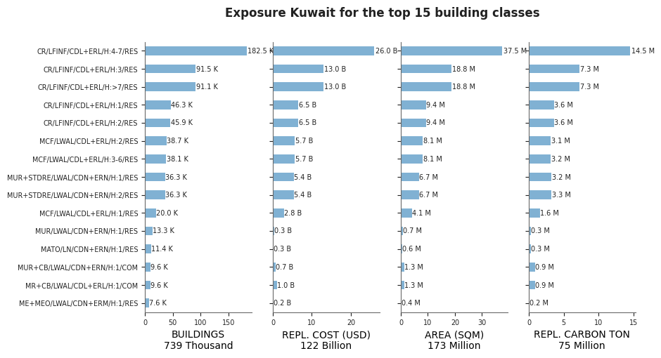 Exposure by taxonomy classes