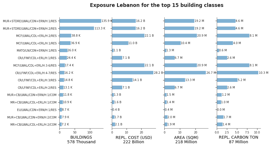 Exposure by taxonomy classes
